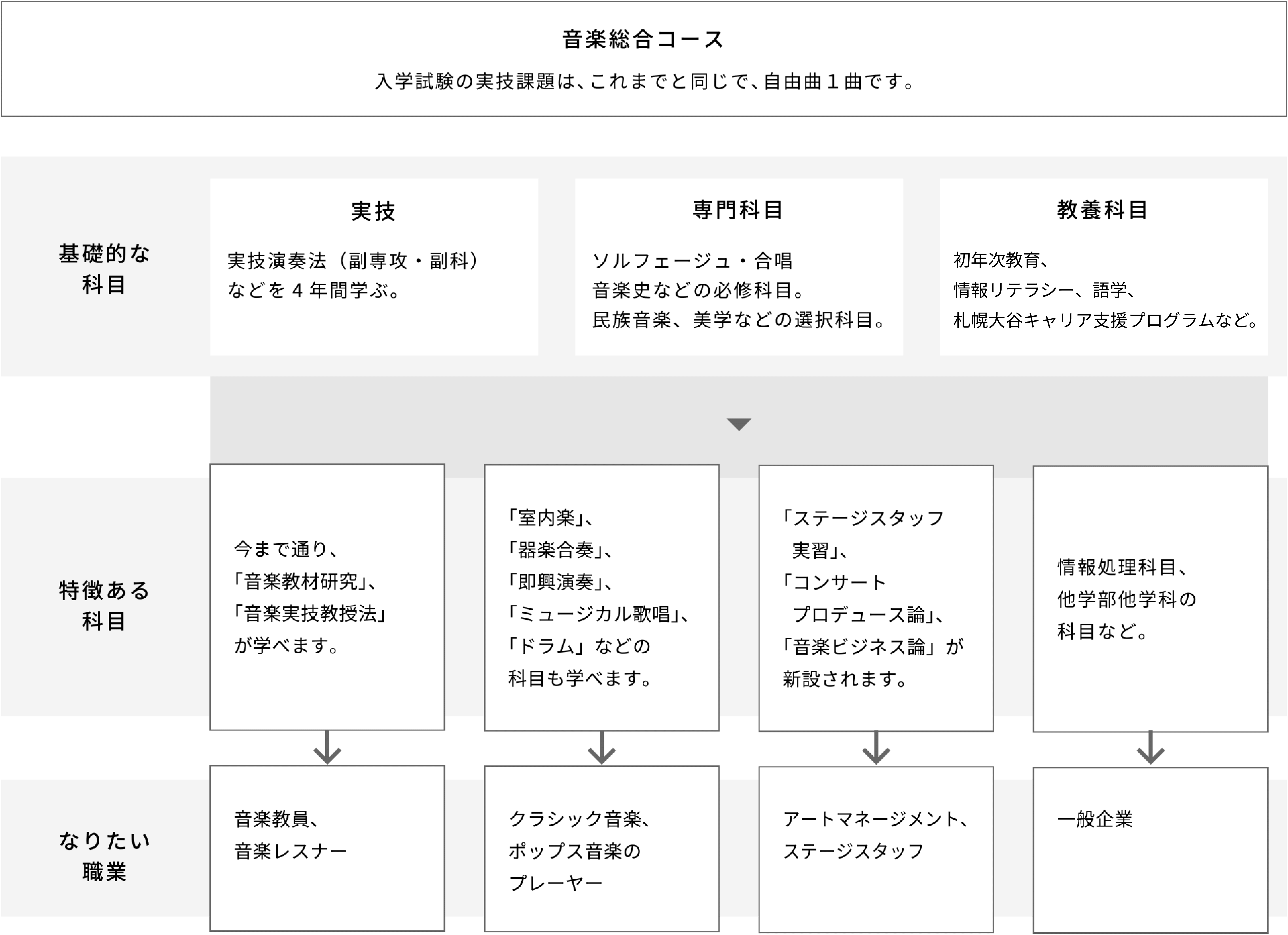 音楽総合コース 学びのイメージ図