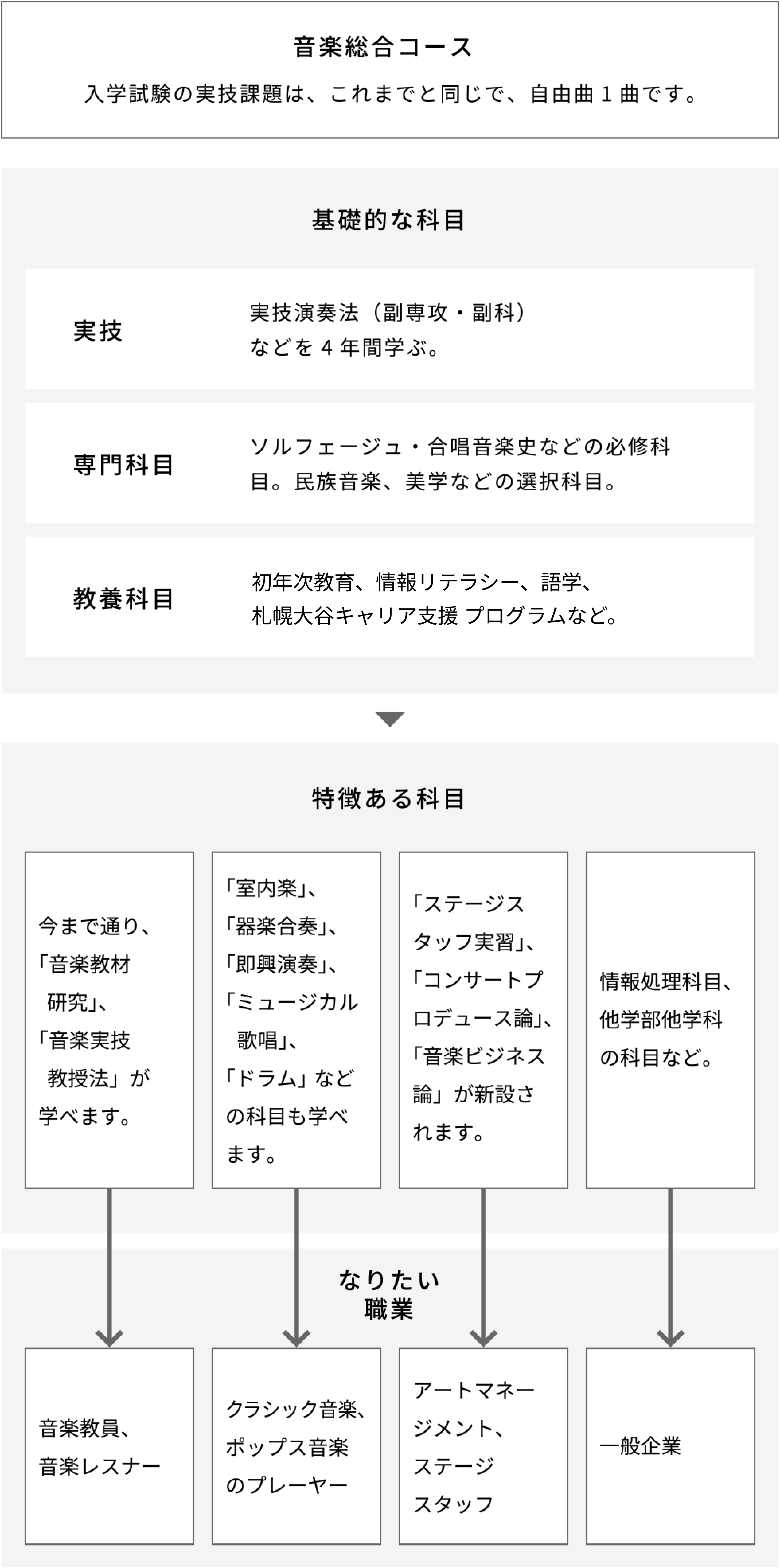 音楽総合コース 学びのイメージ図