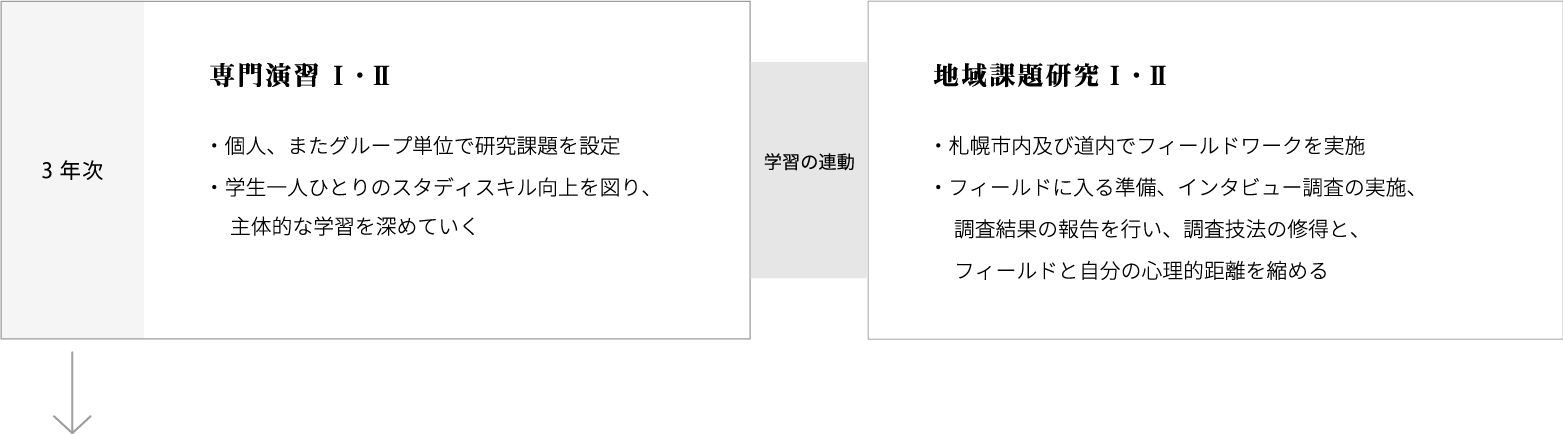 4年間の流れ 3・4年次