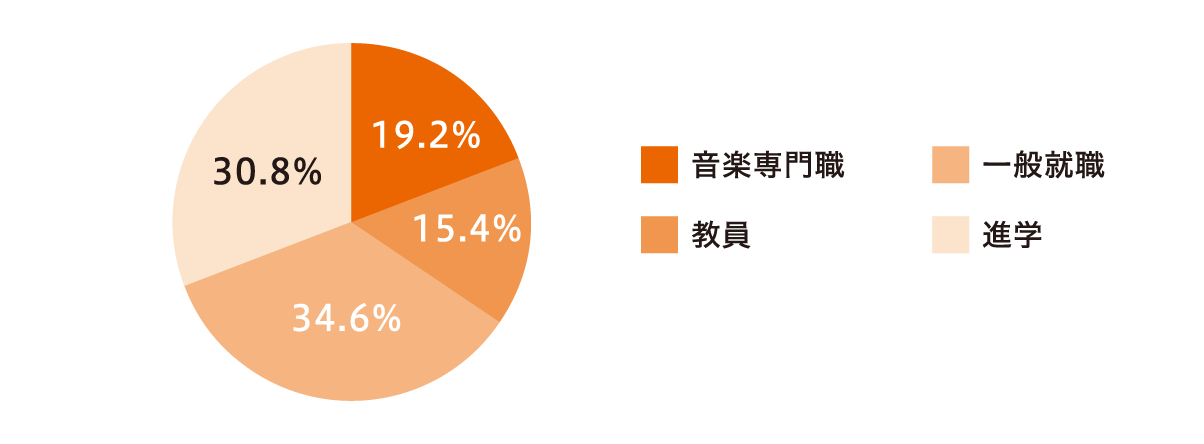 音楽学科 就職実績の内訳