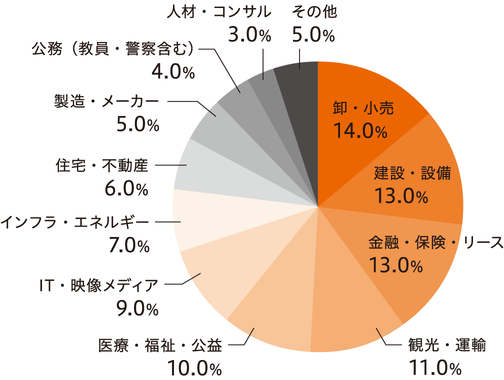 地域社会学科 就職実績の内訳