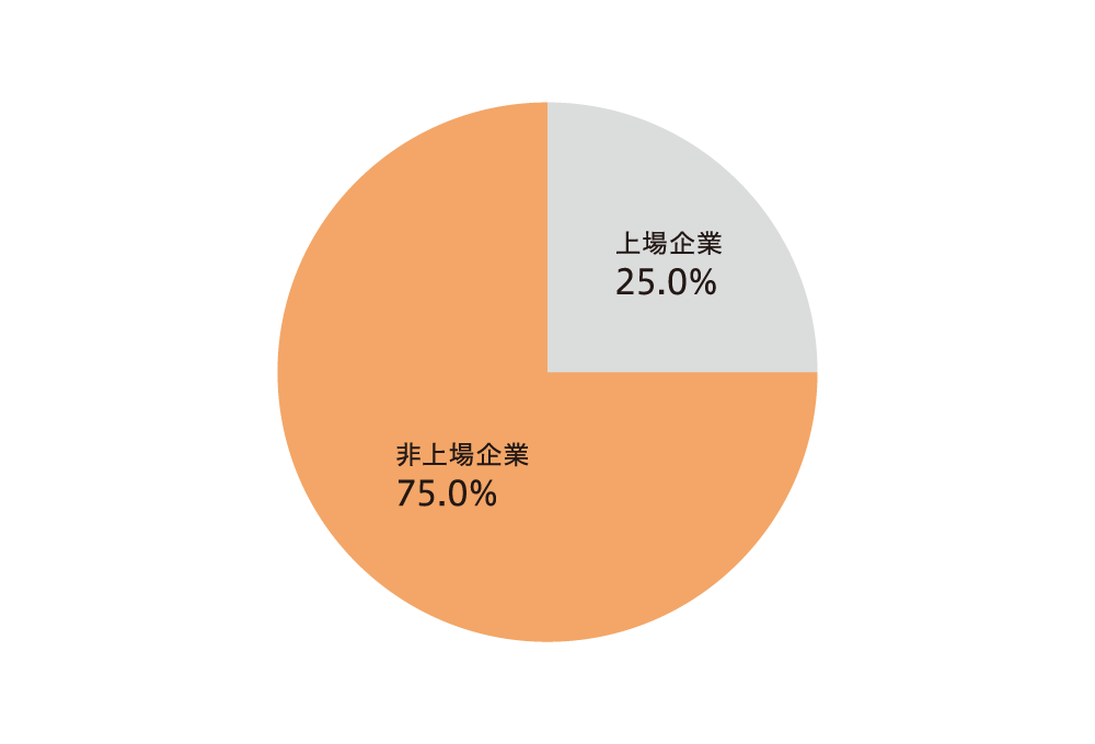上場企業入職率