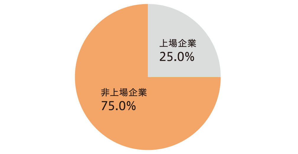 上場企業入職率