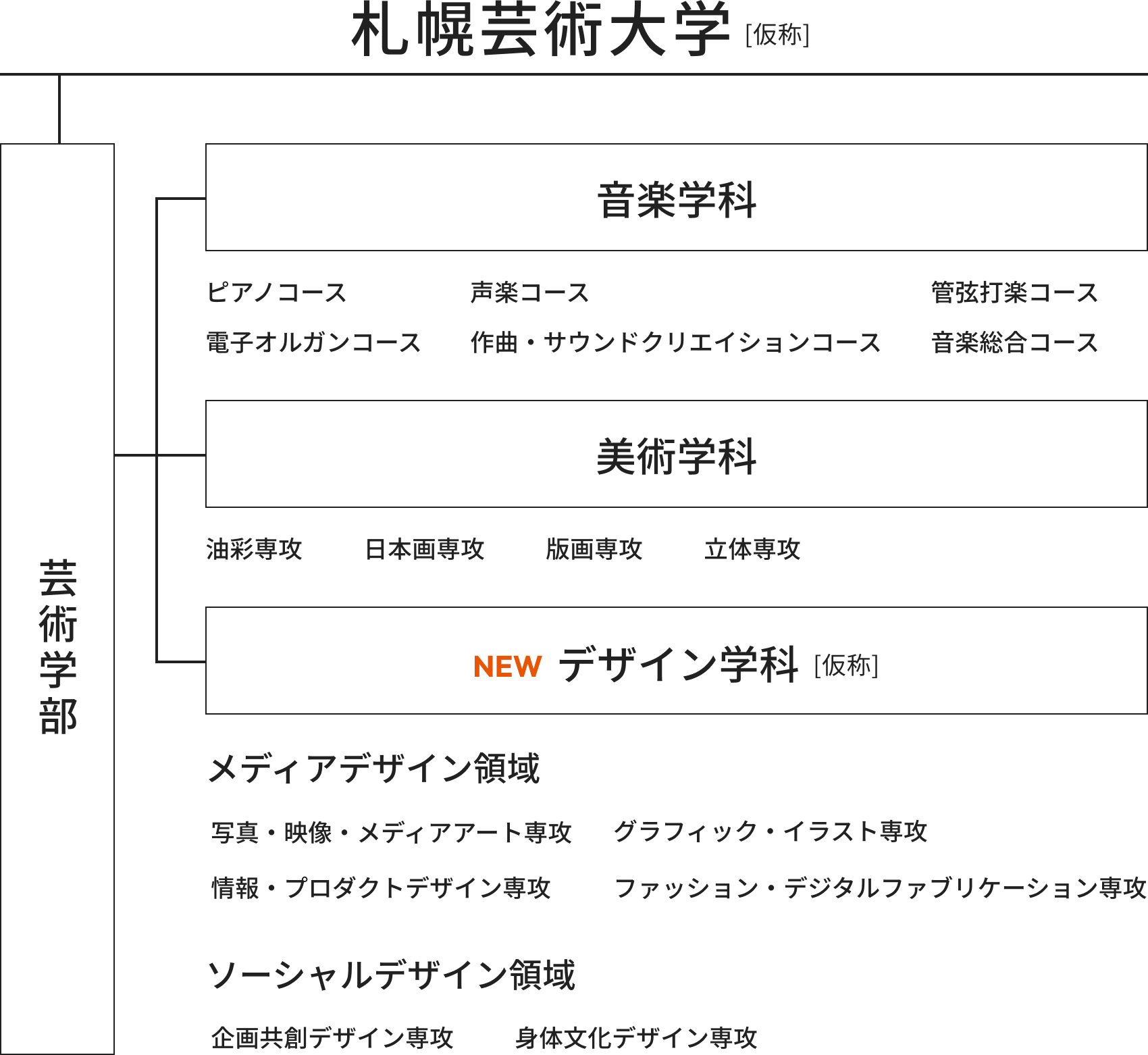 札幌芸術大学（仮称）学科