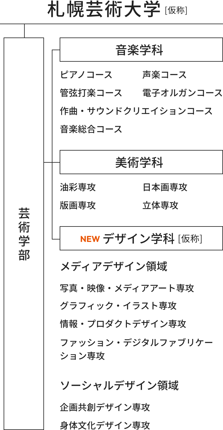 札幌芸術大学（仮称）学科