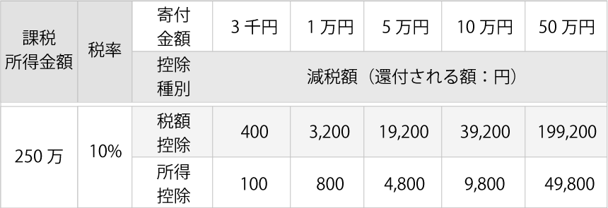 課税所得金額が250万の場合の参考例