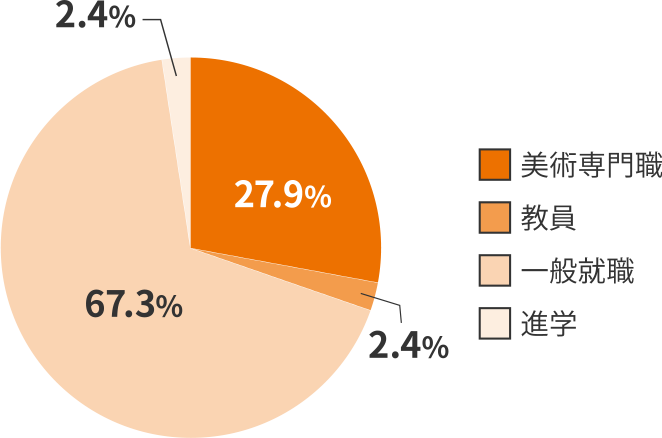 美術学科 就職実績の内訳