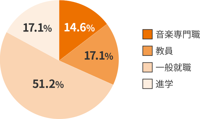 音楽学科 就職実績の内訳