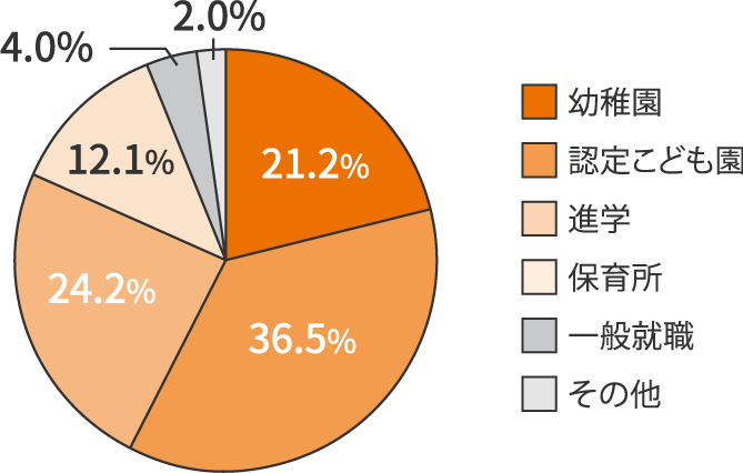 短期大学部保育科保育科 就職実績の内訳