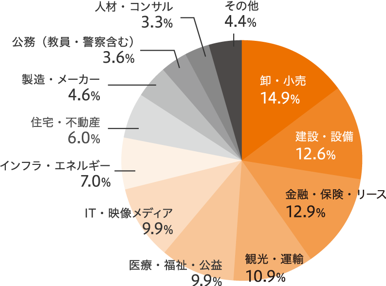 地域社会学科 就職実績の内訳