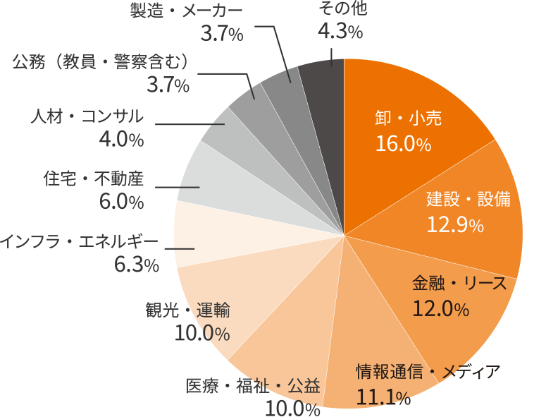 地域社会学科 就職実績の内訳